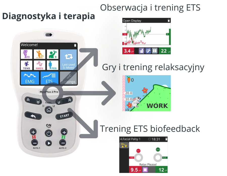 Elektoromiografi EMG i ETS biofeedback
