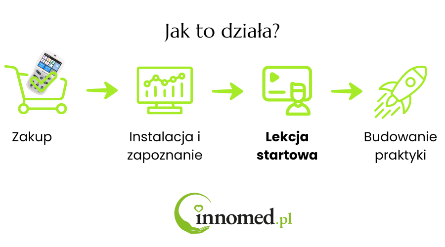 Jak działa lekcja startowa EMG biofeedback