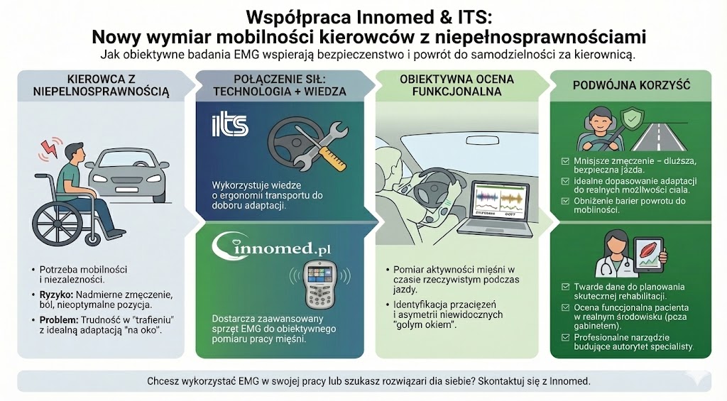 Współpraca Innomed i ITS – nowy wymiar mobilności kierowców z niepełnosprawnościami – schemat procesu badań EMG